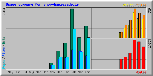 Usage summary for shop-hamzezade.ir